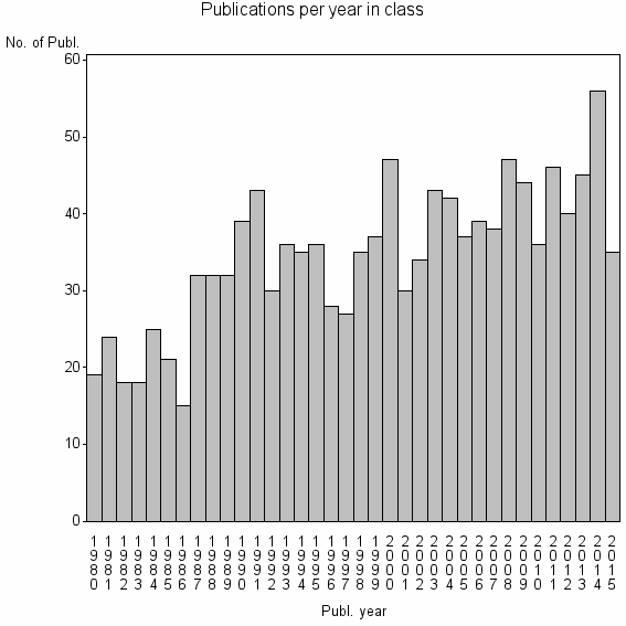 Bar chart of Publication_year
