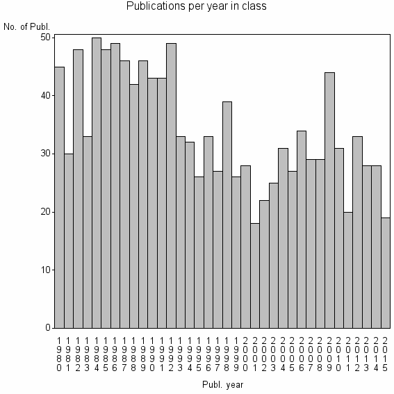 Bar chart of Publication_year