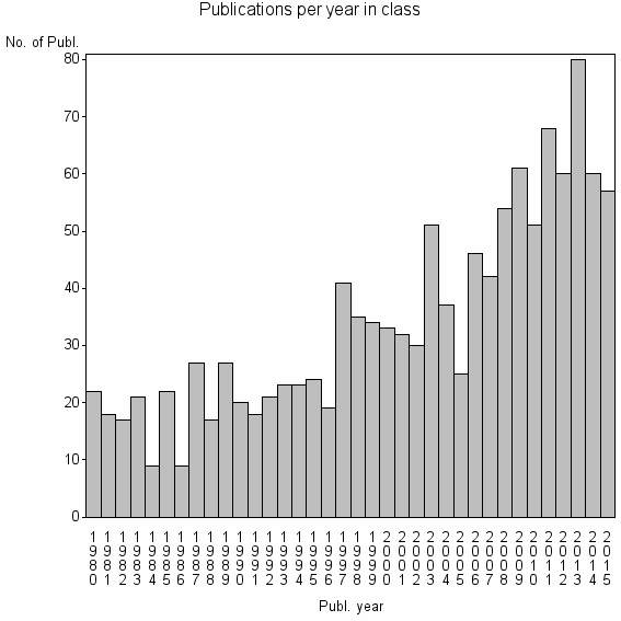 Bar chart of Publication_year