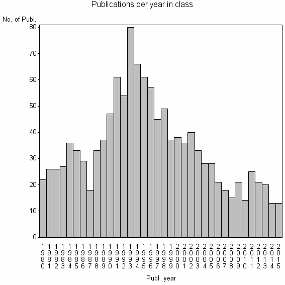 Bar chart of Publication_year