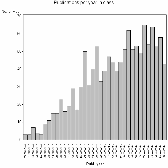 Bar chart of Publication_year