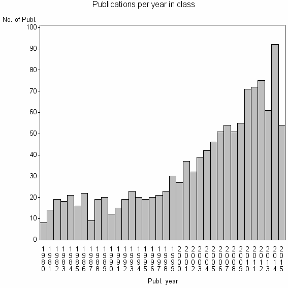 Bar chart of Publication_year