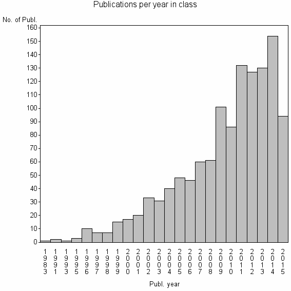 Bar chart of Publication_year