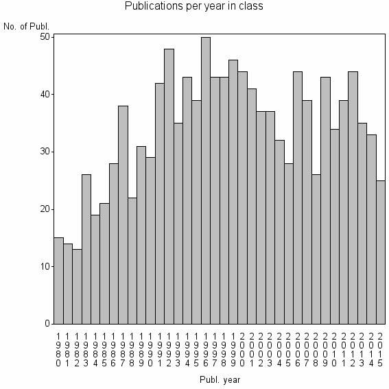 Bar chart of Publication_year