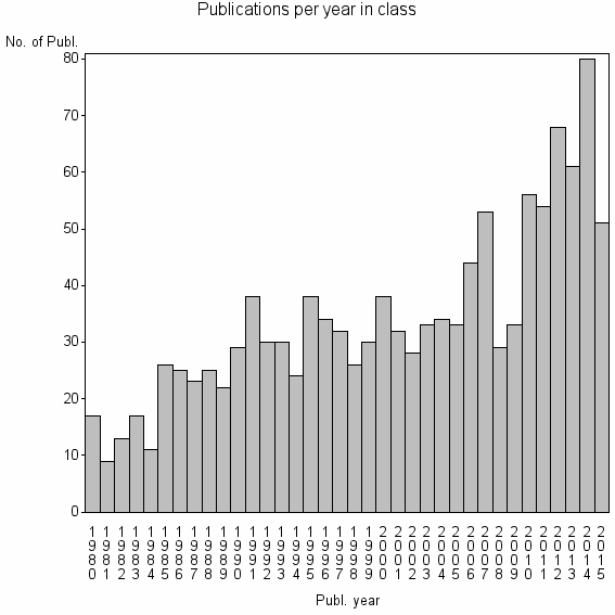 Bar chart of Publication_year