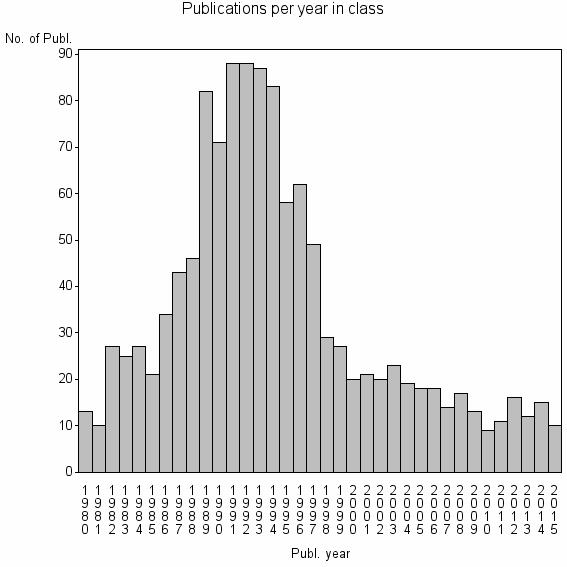 Bar chart of Publication_year