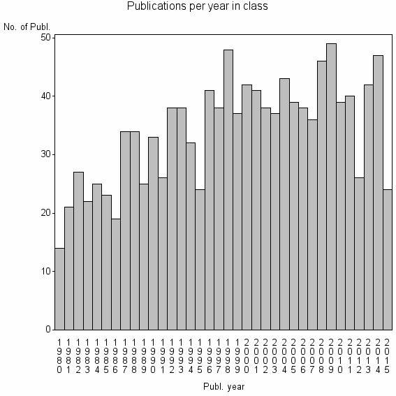 Bar chart of Publication_year