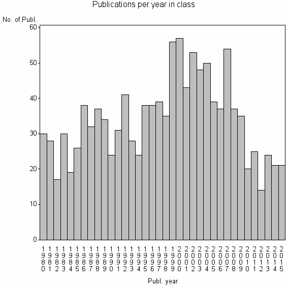 Bar chart of Publication_year