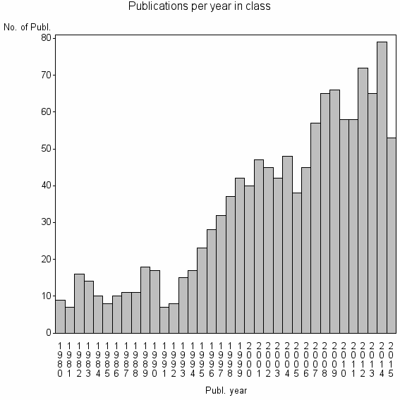 Bar chart of Publication_year