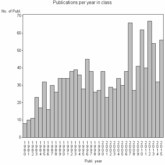 Bar chart of Publication_year