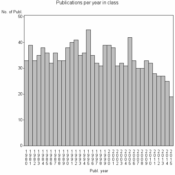 Bar chart of Publication_year