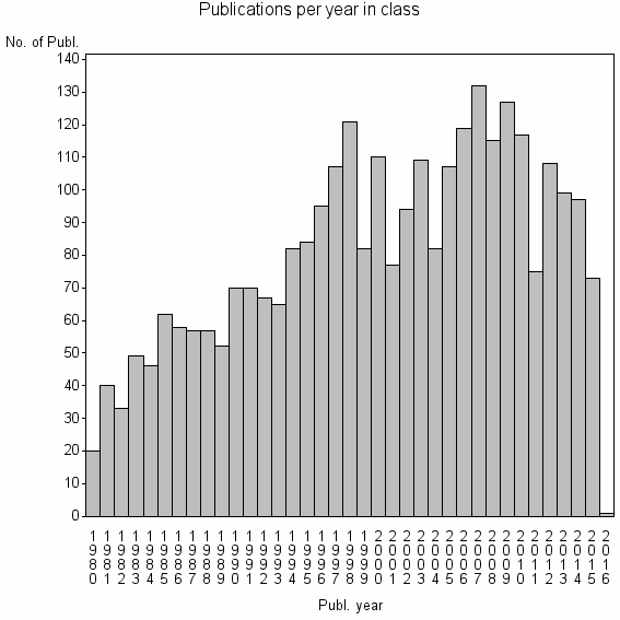 Bar chart of Publication_year