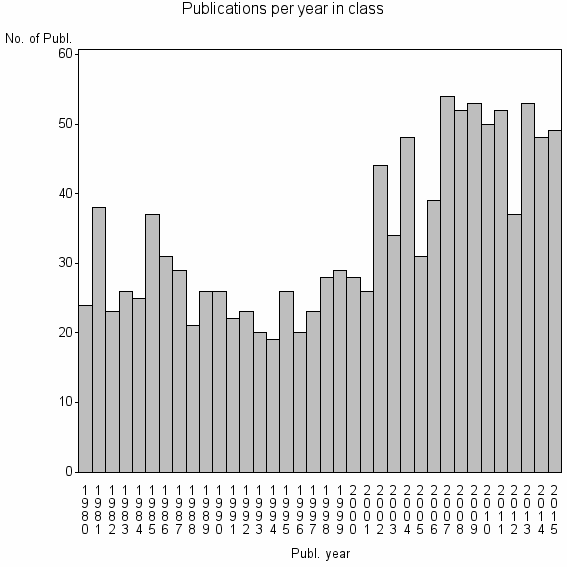 Bar chart of Publication_year