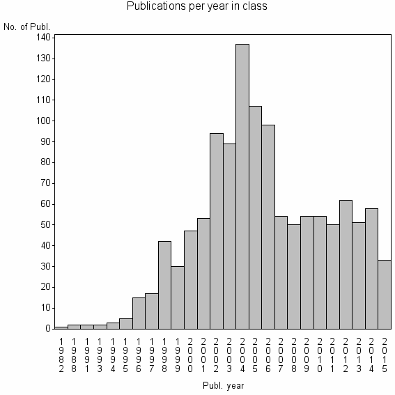 Bar chart of Publication_year