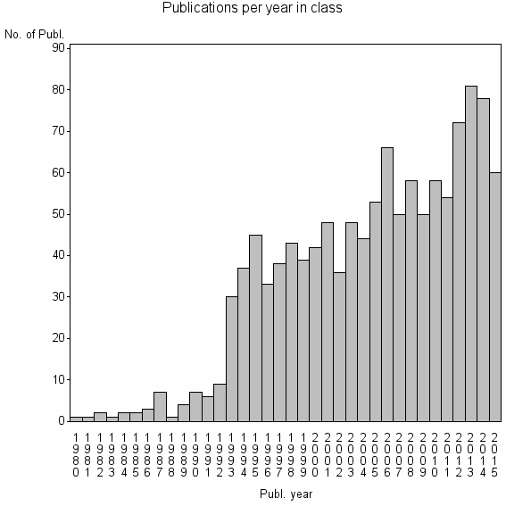 Bar chart of Publication_year