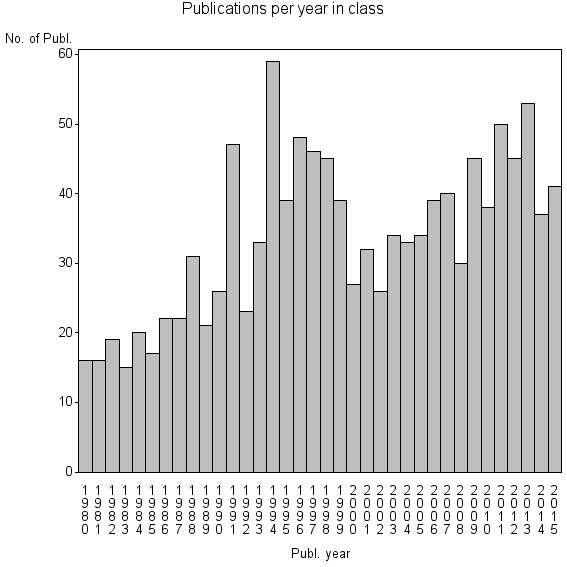Bar chart of Publication_year