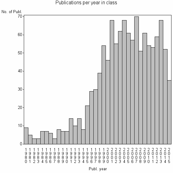 Bar chart of Publication_year