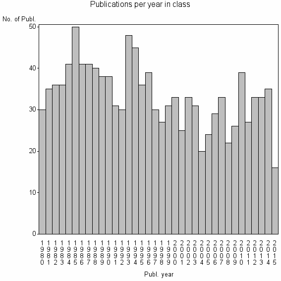 Bar chart of Publication_year