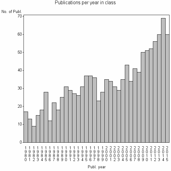 Bar chart of Publication_year