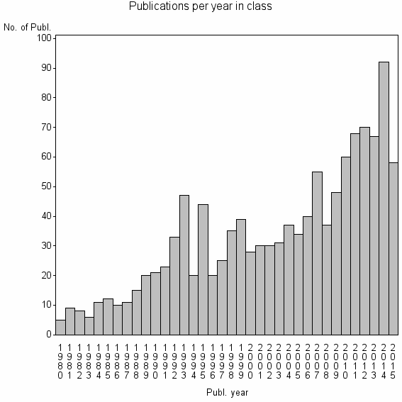 Bar chart of Publication_year