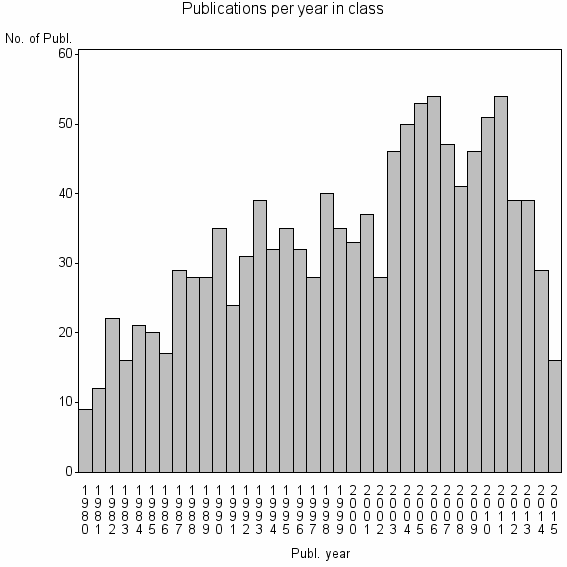 Bar chart of Publication_year