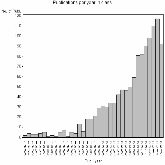 Bar chart of Publication_year