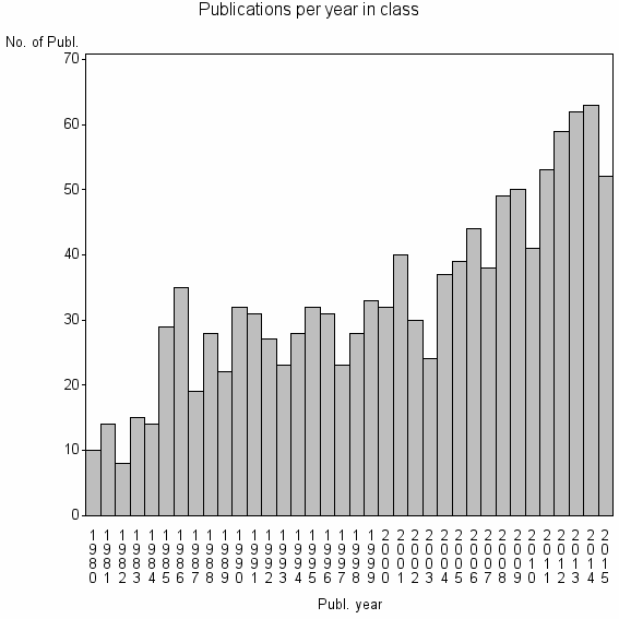 Bar chart of Publication_year