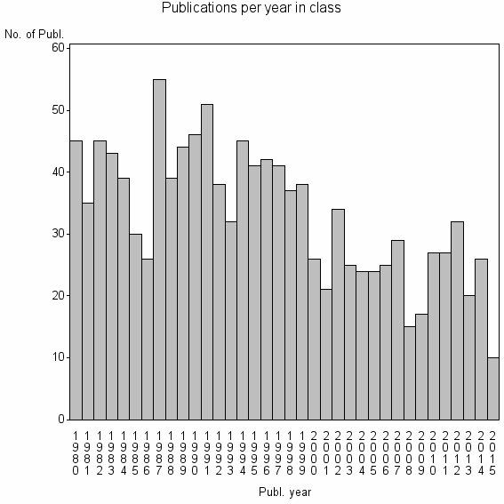 Bar chart of Publication_year
