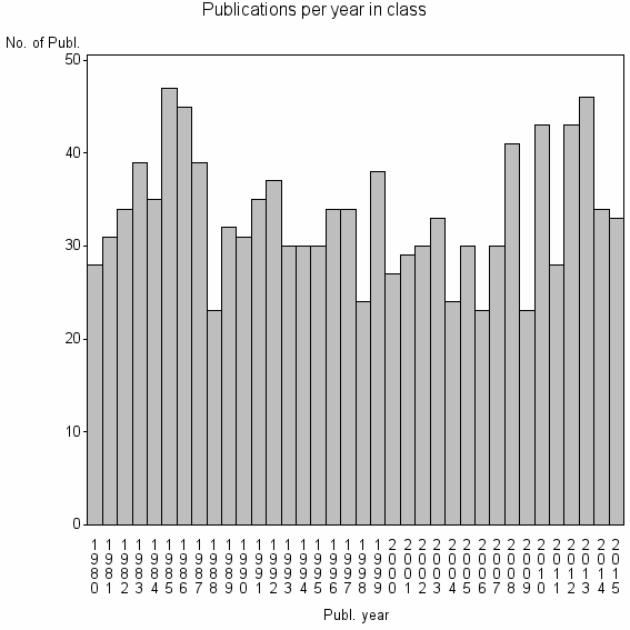 Bar chart of Publication_year