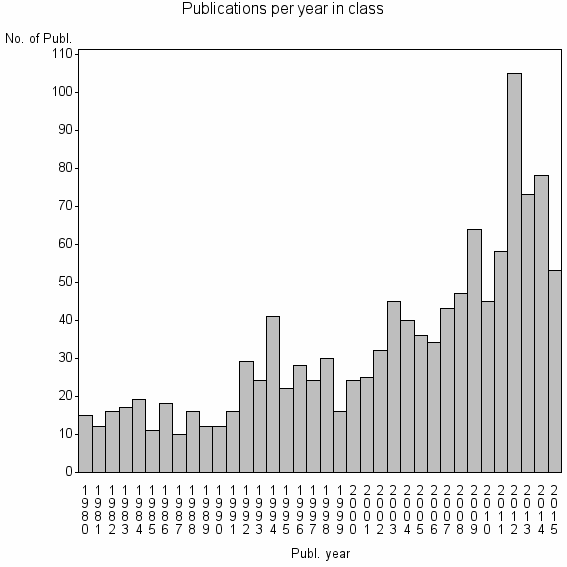 Bar chart of Publication_year
