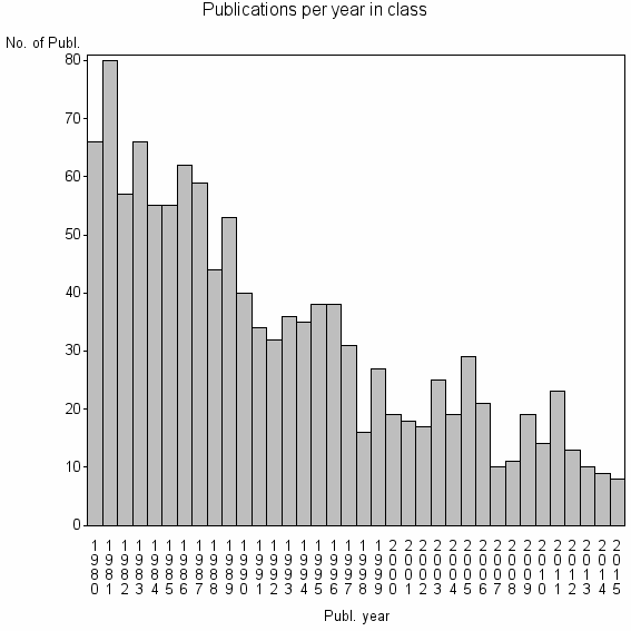 Bar chart of Publication_year