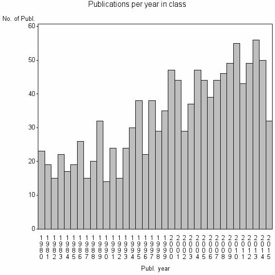 Bar chart of Publication_year