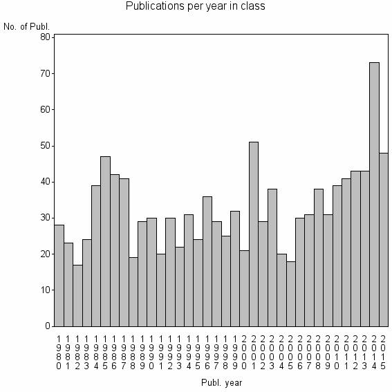Bar chart of Publication_year