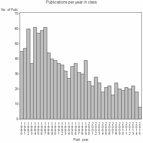 Bar chart of Publication_year