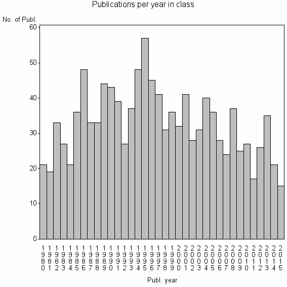 Bar chart of Publication_year