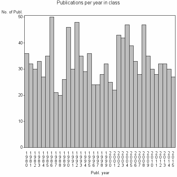 Bar chart of Publication_year