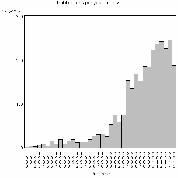 Bar chart of Publication_year