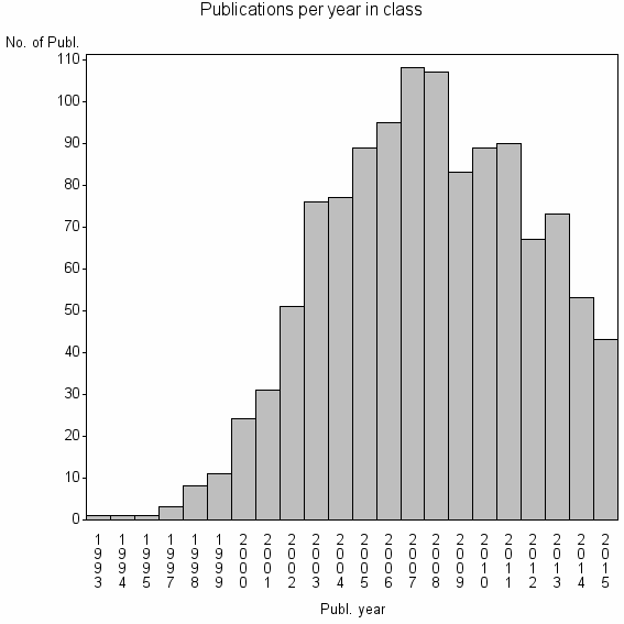 Bar chart of Publication_year