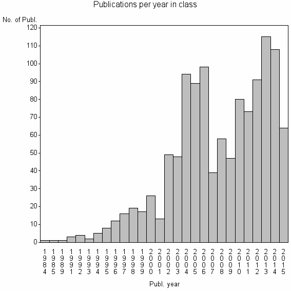 Bar chart of Publication_year