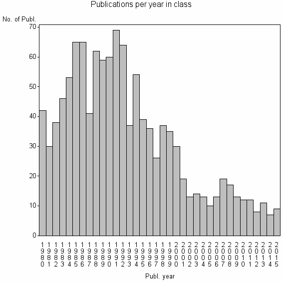 Bar chart of Publication_year