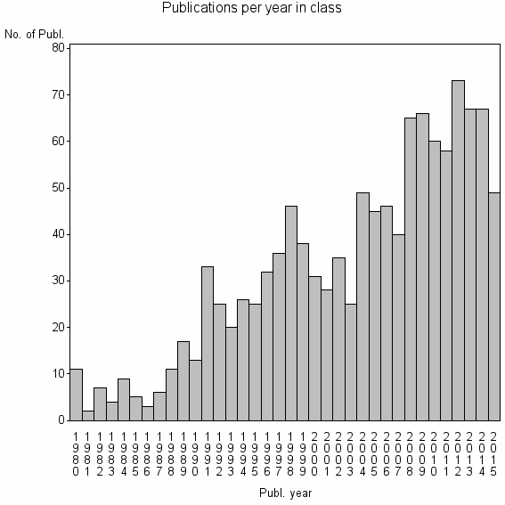 Bar chart of Publication_year