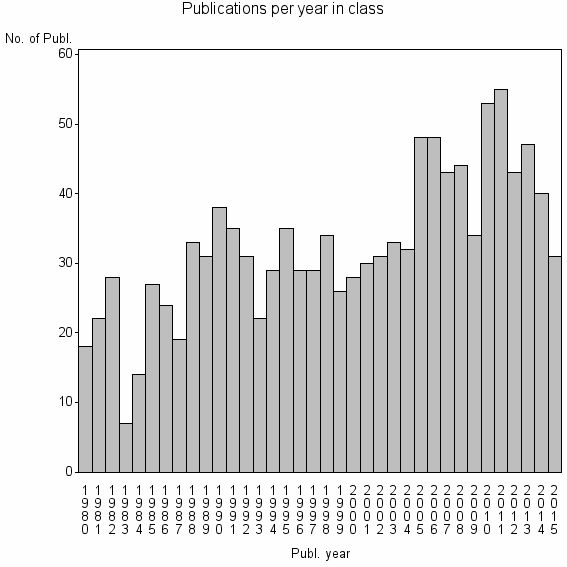 Bar chart of Publication_year