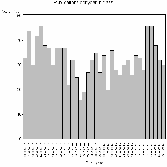 Bar chart of Publication_year