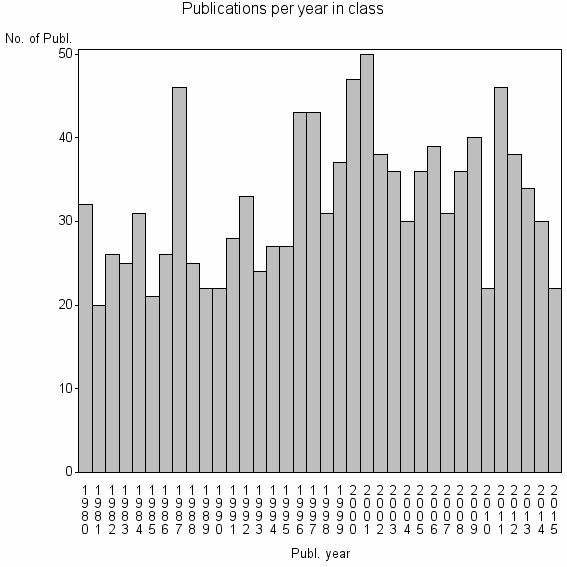 Bar chart of Publication_year