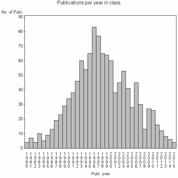 Bar chart of Publication_year