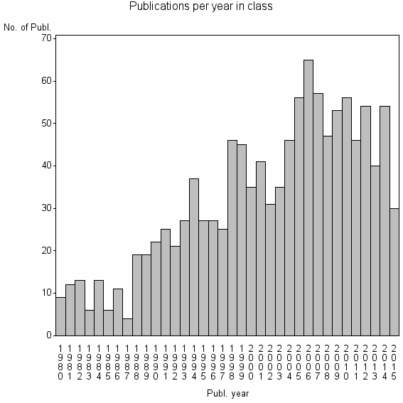 Bar chart of Publication_year