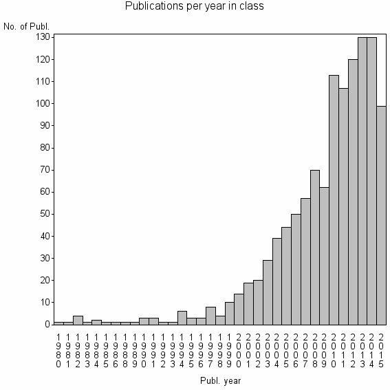 Bar chart of Publication_year