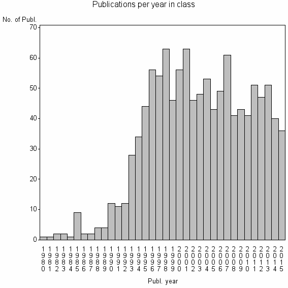 Bar chart of Publication_year