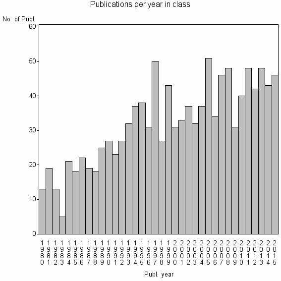 Bar chart of Publication_year