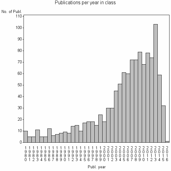 Bar chart of Publication_year